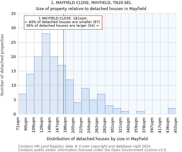 1, MAYFIELD CLOSE, MAYFIELD, TN20 6EL: Size of property relative to detached houses in Mayfield
