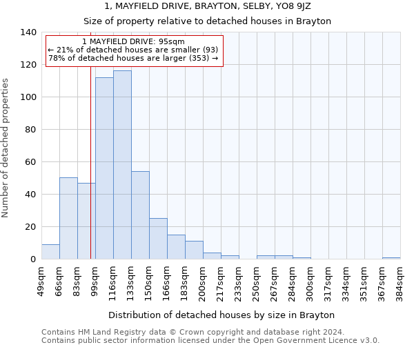 1, MAYFIELD DRIVE, BRAYTON, SELBY, YO8 9JZ: Size of property relative to detached houses in Brayton