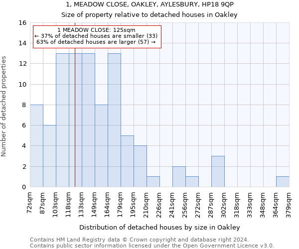 1, MEADOW CLOSE, OAKLEY, AYLESBURY, HP18 9QP: Size of property relative to detached houses in Oakley