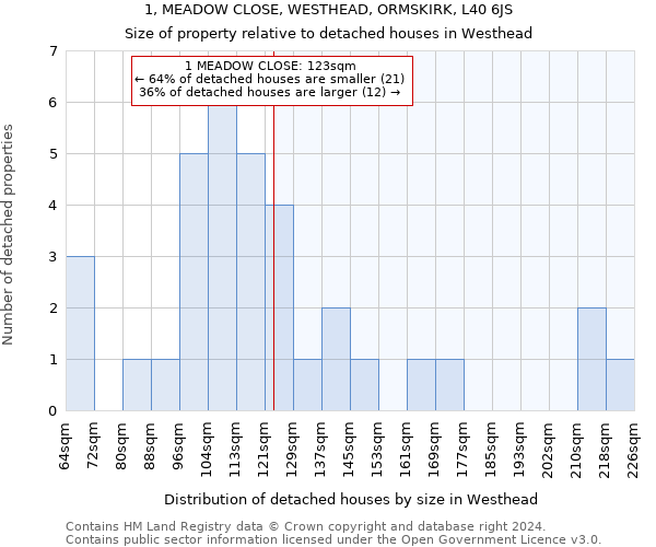 1, MEADOW CLOSE, WESTHEAD, ORMSKIRK, L40 6JS: Size of property relative to detached houses in Westhead