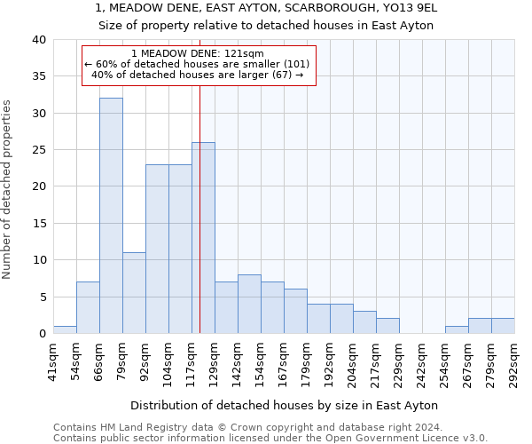 1, MEADOW DENE, EAST AYTON, SCARBOROUGH, YO13 9EL: Size of property relative to detached houses in East Ayton