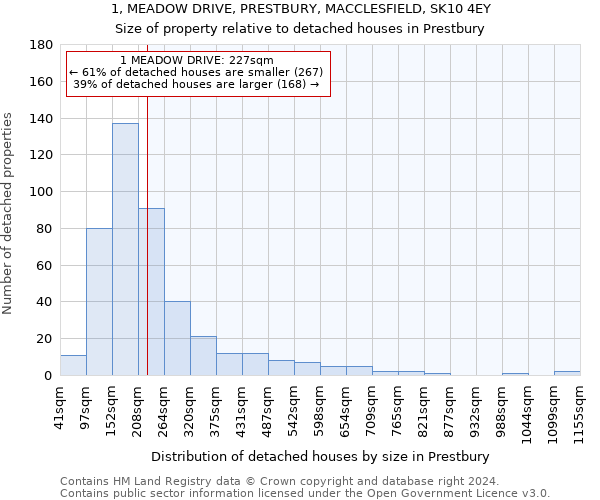 1, MEADOW DRIVE, PRESTBURY, MACCLESFIELD, SK10 4EY: Size of property relative to detached houses in Prestbury