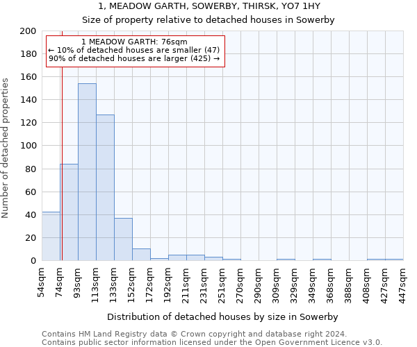 1, MEADOW GARTH, SOWERBY, THIRSK, YO7 1HY: Size of property relative to detached houses in Sowerby