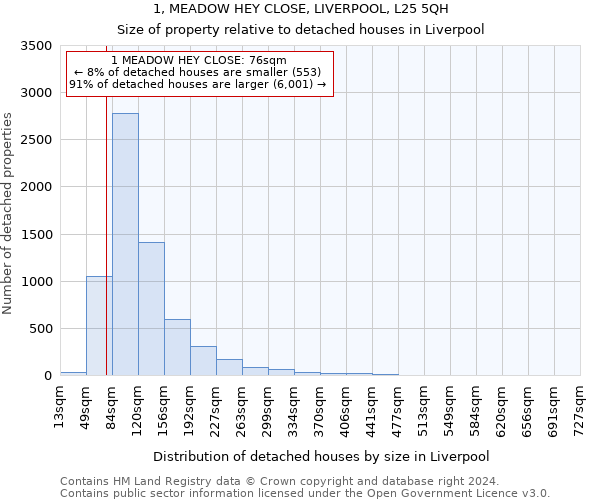 1, MEADOW HEY CLOSE, LIVERPOOL, L25 5QH: Size of property relative to detached houses in Liverpool