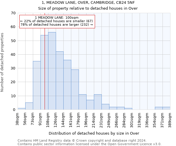 1, MEADOW LANE, OVER, CAMBRIDGE, CB24 5NF: Size of property relative to detached houses in Over