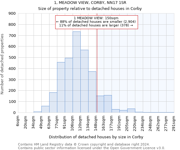 1, MEADOW VIEW, CORBY, NN17 1SR: Size of property relative to detached houses in Corby
