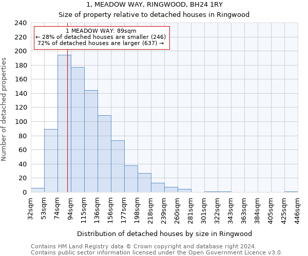 1, MEADOW WAY, RINGWOOD, BH24 1RY: Size of property relative to detached houses in Ringwood