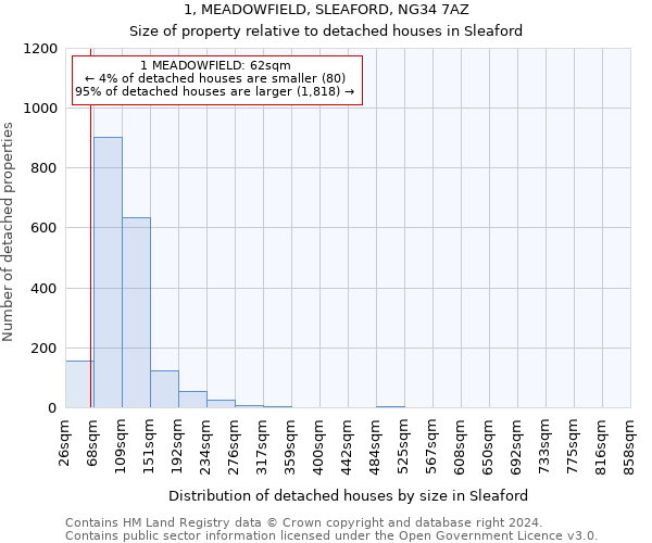 1, MEADOWFIELD, SLEAFORD, NG34 7AZ: Size of property relative to detached houses in Sleaford