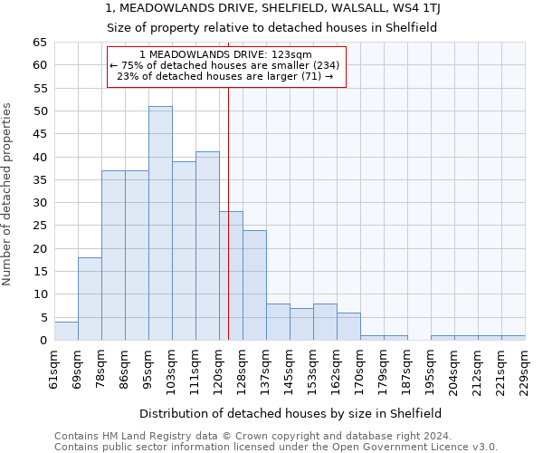 1, MEADOWLANDS DRIVE, SHELFIELD, WALSALL, WS4 1TJ: Size of property relative to detached houses in Shelfield