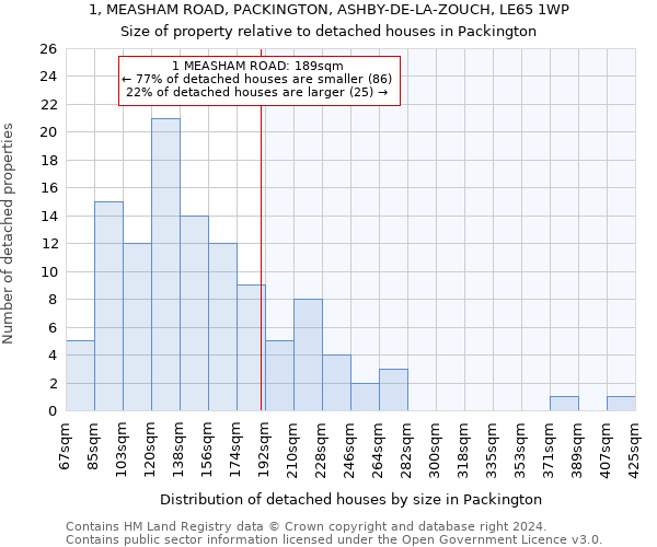 1, MEASHAM ROAD, PACKINGTON, ASHBY-DE-LA-ZOUCH, LE65 1WP: Size of property relative to detached houses in Packington