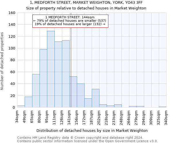 1, MEDFORTH STREET, MARKET WEIGHTON, YORK, YO43 3FF: Size of property relative to detached houses in Market Weighton