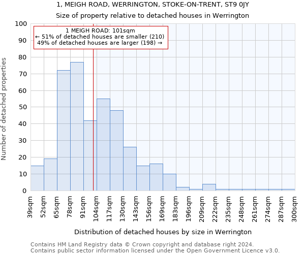1, MEIGH ROAD, WERRINGTON, STOKE-ON-TRENT, ST9 0JY: Size of property relative to detached houses in Werrington