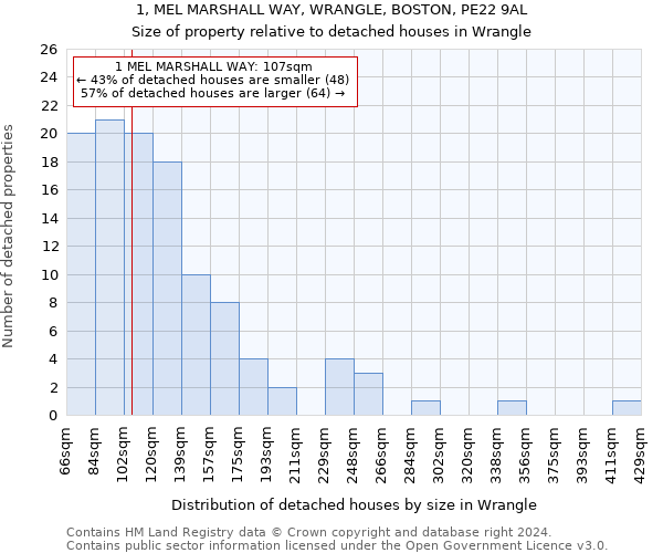 1, MEL MARSHALL WAY, WRANGLE, BOSTON, PE22 9AL: Size of property relative to detached houses in Wrangle