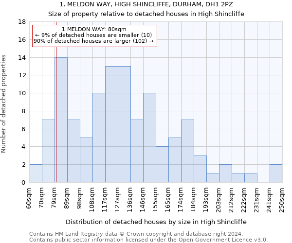 1, MELDON WAY, HIGH SHINCLIFFE, DURHAM, DH1 2PZ: Size of property relative to detached houses in High Shincliffe