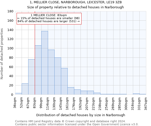 1, MELLIER CLOSE, NARBOROUGH, LEICESTER, LE19 3ZB: Size of property relative to detached houses in Narborough