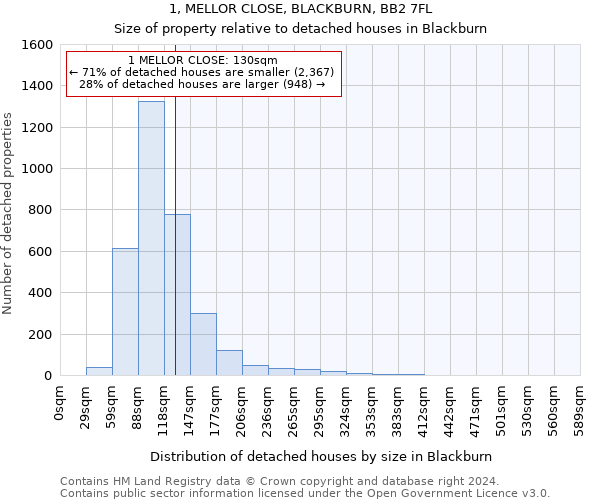 1, MELLOR CLOSE, BLACKBURN, BB2 7FL: Size of property relative to detached houses in Blackburn