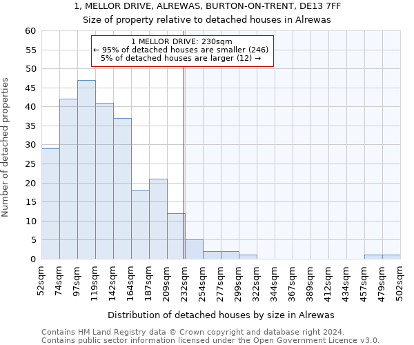 1, MELLOR DRIVE, ALREWAS, BURTON-ON-TRENT, DE13 7FF: Size of property relative to detached houses in Alrewas