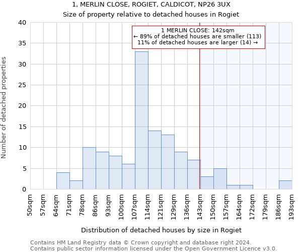 1, MERLIN CLOSE, ROGIET, CALDICOT, NP26 3UX: Size of property relative to detached houses in Rogiet