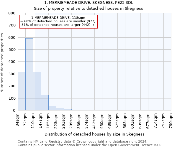 1, MERRIEMEADE DRIVE, SKEGNESS, PE25 3DL: Size of property relative to detached houses in Skegness