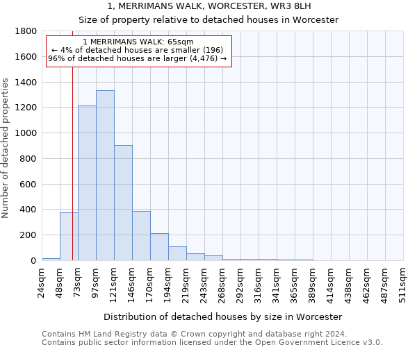 1, MERRIMANS WALK, WORCESTER, WR3 8LH: Size of property relative to detached houses in Worcester
