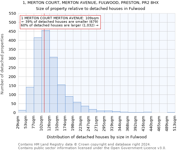 1, MERTON COURT, MERTON AVENUE, FULWOOD, PRESTON, PR2 8HX: Size of property relative to detached houses in Fulwood
