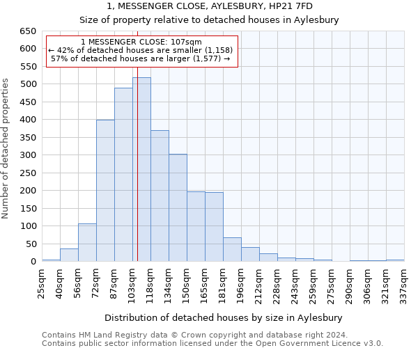 1, MESSENGER CLOSE, AYLESBURY, HP21 7FD: Size of property relative to detached houses in Aylesbury
