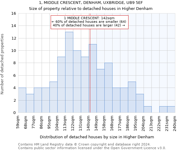1, MIDDLE CRESCENT, DENHAM, UXBRIDGE, UB9 5EF: Size of property relative to detached houses in Higher Denham