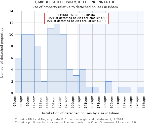 1, MIDDLE STREET, ISHAM, KETTERING, NN14 1HL: Size of property relative to detached houses in Isham