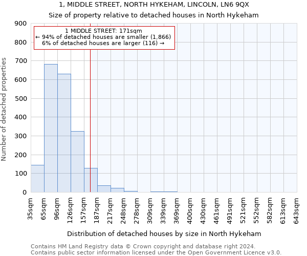 1, MIDDLE STREET, NORTH HYKEHAM, LINCOLN, LN6 9QX: Size of property relative to detached houses in North Hykeham