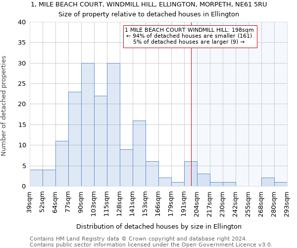 1, MILE BEACH COURT, WINDMILL HILL, ELLINGTON, MORPETH, NE61 5RU: Size of property relative to detached houses in Ellington