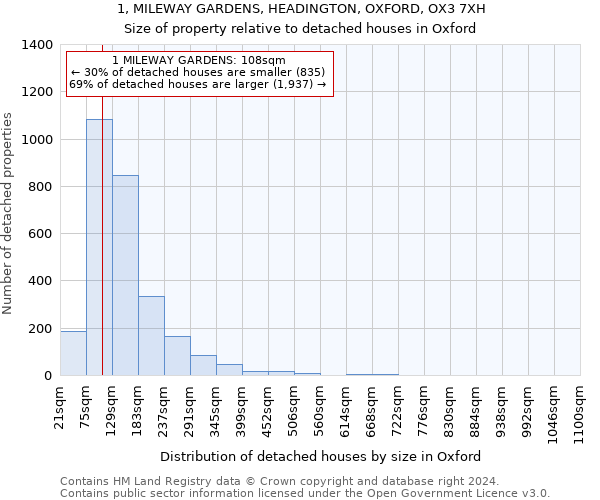 1, MILEWAY GARDENS, HEADINGTON, OXFORD, OX3 7XH: Size of property relative to detached houses in Oxford