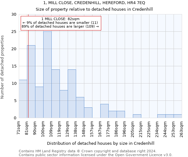 1, MILL CLOSE, CREDENHILL, HEREFORD, HR4 7EQ: Size of property relative to detached houses in Credenhill