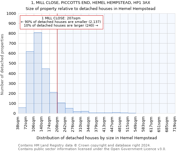 1, MILL CLOSE, PICCOTTS END, HEMEL HEMPSTEAD, HP1 3AX: Size of property relative to detached houses in Hemel Hempstead