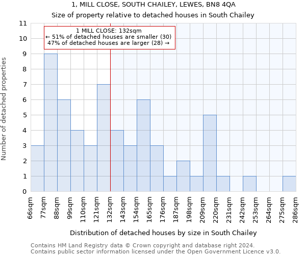 1, MILL CLOSE, SOUTH CHAILEY, LEWES, BN8 4QA: Size of property relative to detached houses in South Chailey