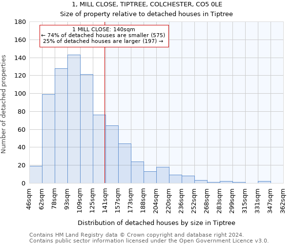1, MILL CLOSE, TIPTREE, COLCHESTER, CO5 0LE: Size of property relative to detached houses in Tiptree