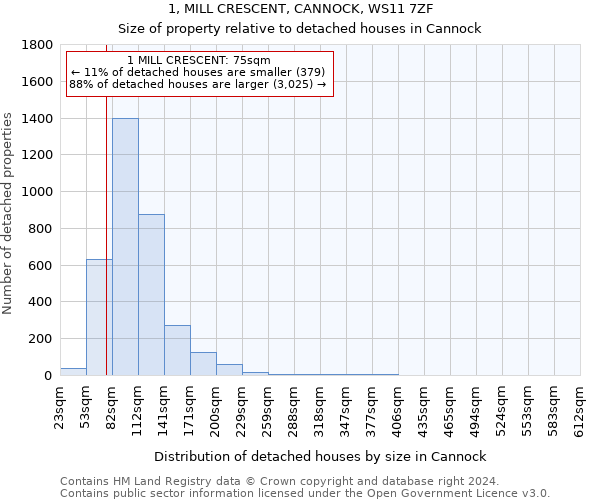 1, MILL CRESCENT, CANNOCK, WS11 7ZF: Size of property relative to detached houses in Cannock