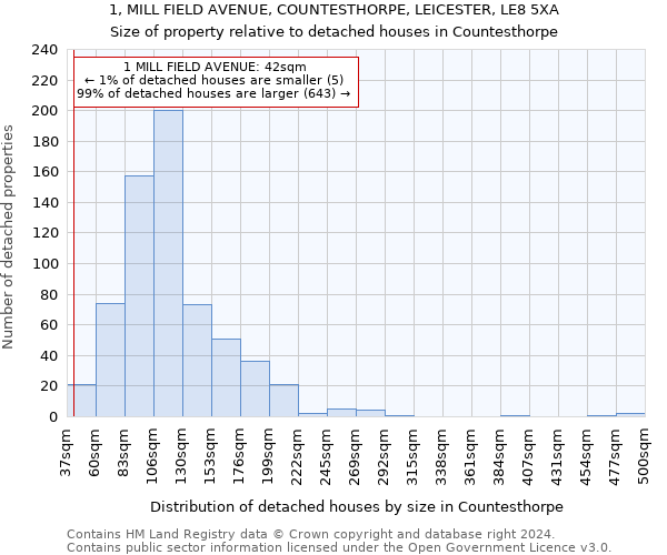1, MILL FIELD AVENUE, COUNTESTHORPE, LEICESTER, LE8 5XA: Size of property relative to detached houses in Countesthorpe