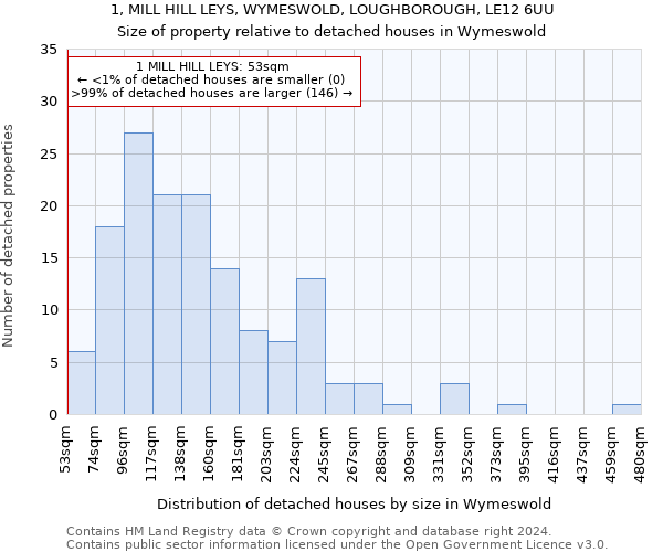 1, MILL HILL LEYS, WYMESWOLD, LOUGHBOROUGH, LE12 6UU: Size of property relative to detached houses in Wymeswold