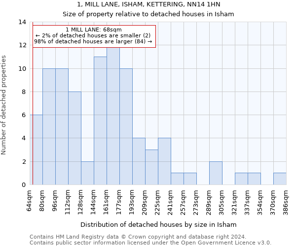 1, MILL LANE, ISHAM, KETTERING, NN14 1HN: Size of property relative to detached houses in Isham