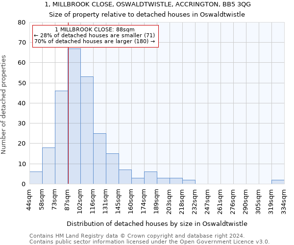 1, MILLBROOK CLOSE, OSWALDTWISTLE, ACCRINGTON, BB5 3QG: Size of property relative to detached houses in Oswaldtwistle