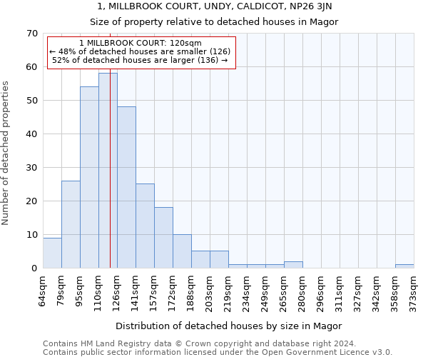 1, MILLBROOK COURT, UNDY, CALDICOT, NP26 3JN: Size of property relative to detached houses in Magor