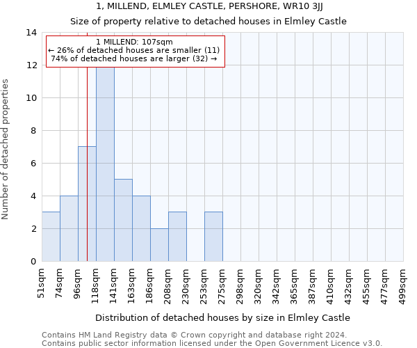 1, MILLEND, ELMLEY CASTLE, PERSHORE, WR10 3JJ: Size of property relative to detached houses in Elmley Castle