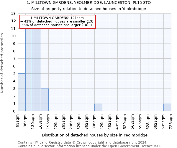 1, MILLTOWN GARDENS, YEOLMBRIDGE, LAUNCESTON, PL15 8TQ: Size of property relative to detached houses in Yeolmbridge