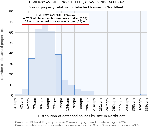 1, MILROY AVENUE, NORTHFLEET, GRAVESEND, DA11 7AZ: Size of property relative to detached houses in Northfleet