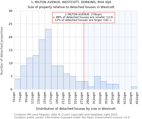 1, MILTON AVENUE, WESTCOTT, DORKING, RH4 3QA: Size of property relative to detached houses in Westcott