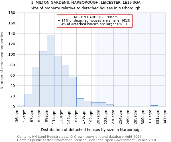 1, MILTON GARDENS, NARBOROUGH, LEICESTER, LE19 3GA: Size of property relative to detached houses in Narborough