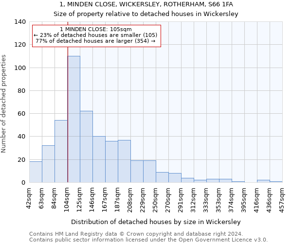 1, MINDEN CLOSE, WICKERSLEY, ROTHERHAM, S66 1FA: Size of property relative to detached houses in Wickersley