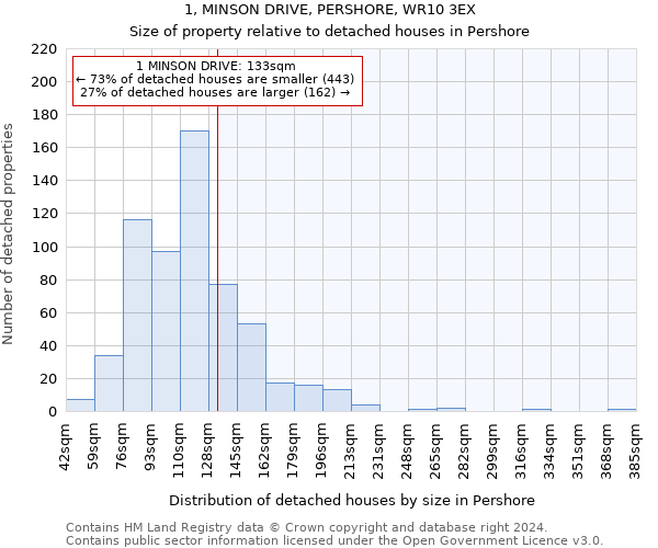 1, MINSON DRIVE, PERSHORE, WR10 3EX: Size of property relative to detached houses in Pershore