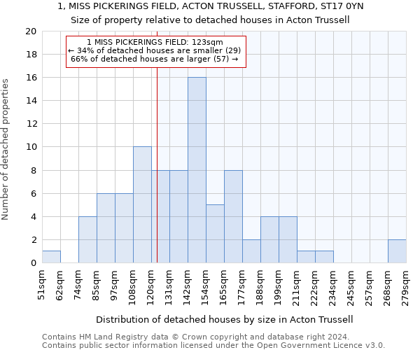 1, MISS PICKERINGS FIELD, ACTON TRUSSELL, STAFFORD, ST17 0YN: Size of property relative to detached houses in Acton Trussell