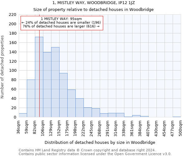 1, MISTLEY WAY, WOODBRIDGE, IP12 1JZ: Size of property relative to detached houses in Woodbridge